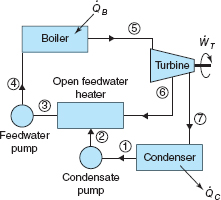 Solved: An ideal regenerative Rankine cycle with an open feedwater ...