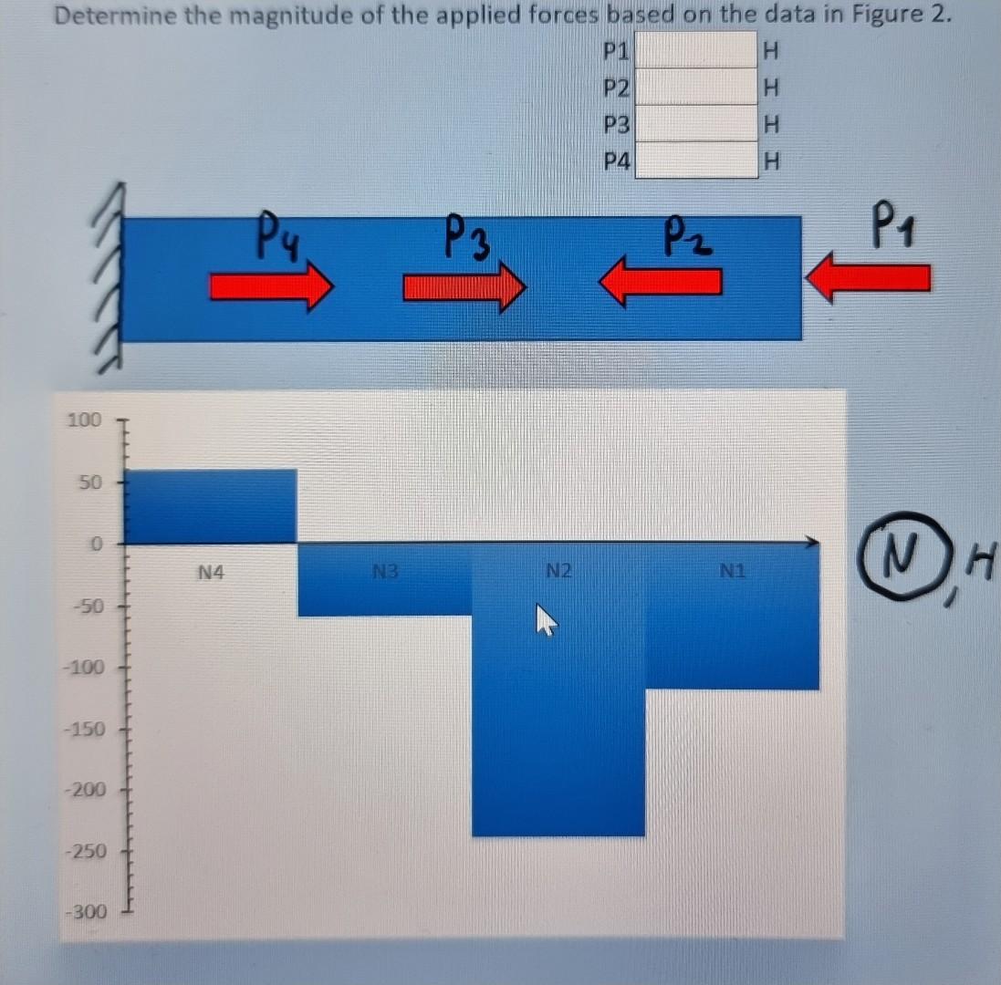 Determine the magnitude of the applied forces based on the data in Figure 2.