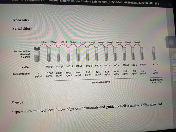 Solved whole experiment. Procedures 1. Stock protein