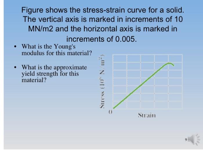 Solved Figure shows the stress-strain curve for a solid. The | Chegg.com