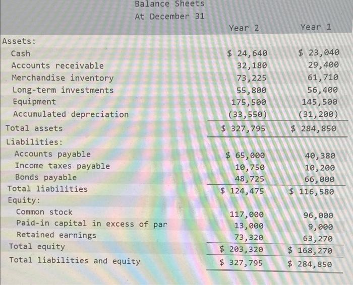 Solved Assets: Cash. Balance Sheets At December 31 Accounts | Chegg.com