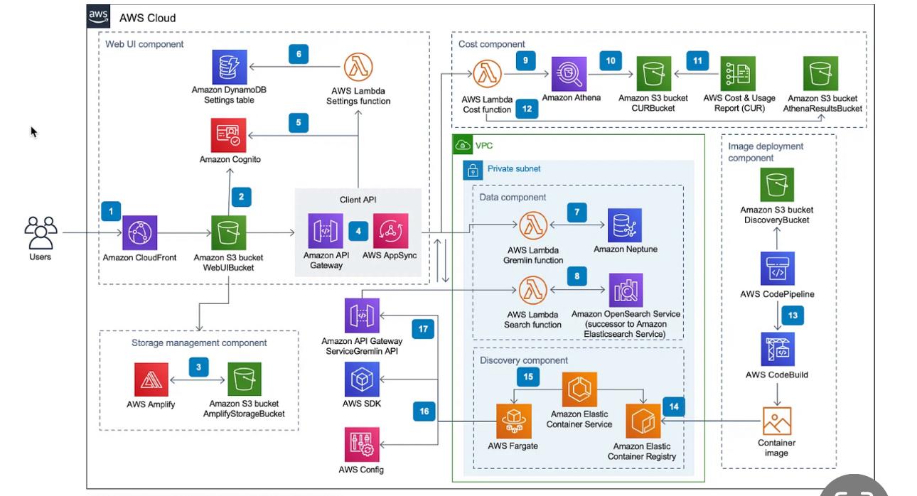 Solved AWS Architecture Review ﻿ Due today at | Chegg.com