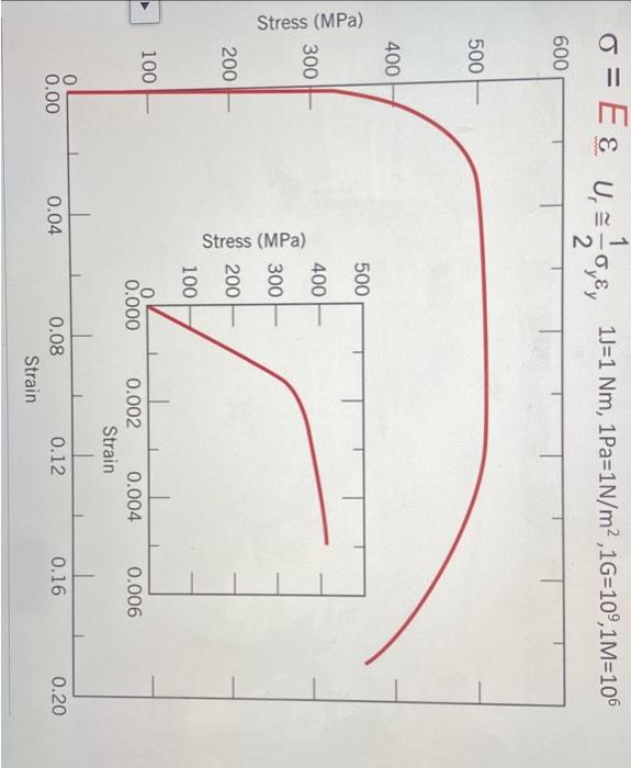Solved σ=EεUr≅21σyεy1 J=1Nm,1 Pa=1 | Chegg.com