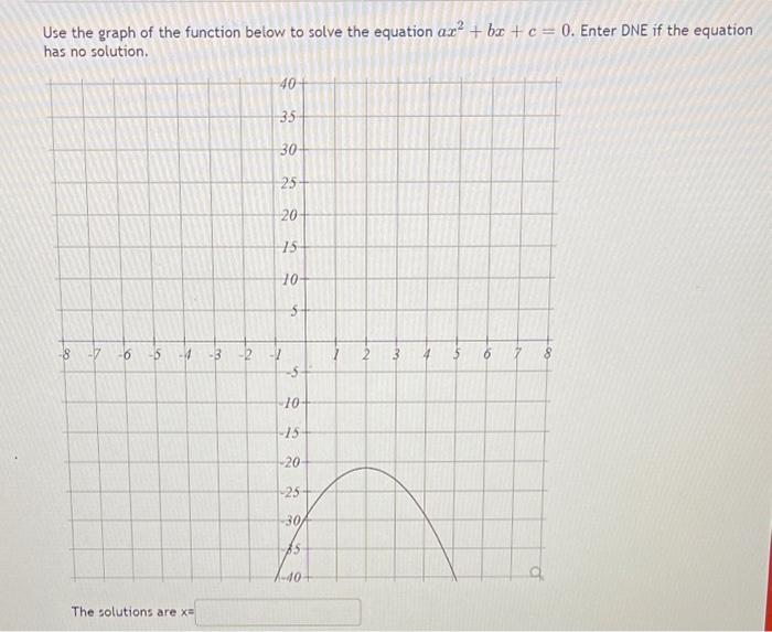 Solved Use the graph of the function below to solve the | Chegg.com