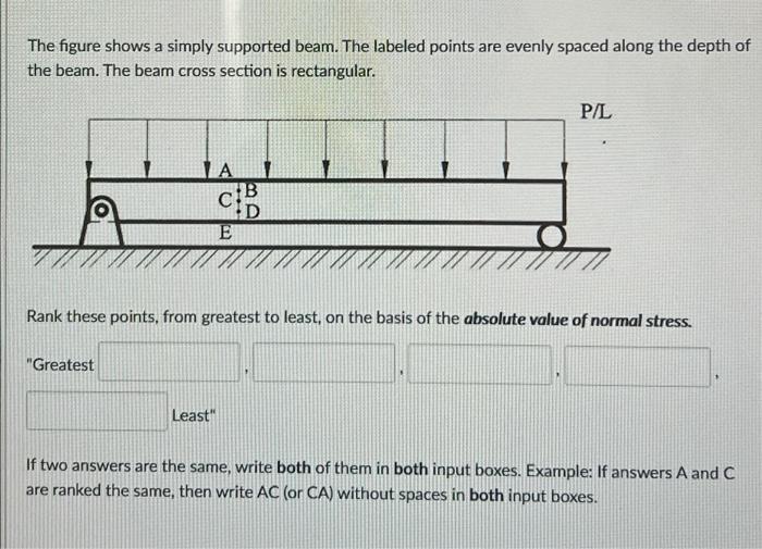 Solved The Figure Shows A Simply Supported Beam. The Labeled | Chegg.com