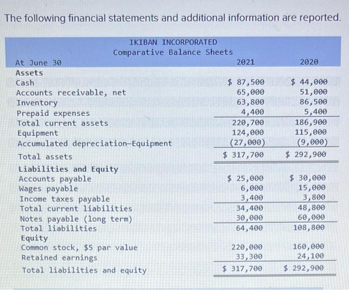 Solved The Following Financial Statements And Additional