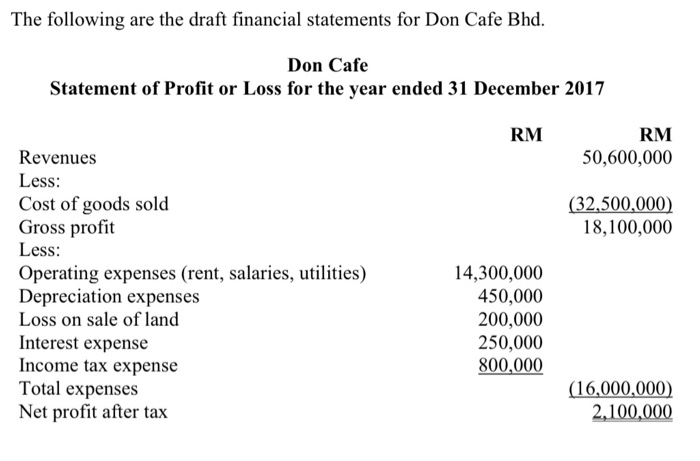 Solved The following are the draft financial statements for | Chegg.com