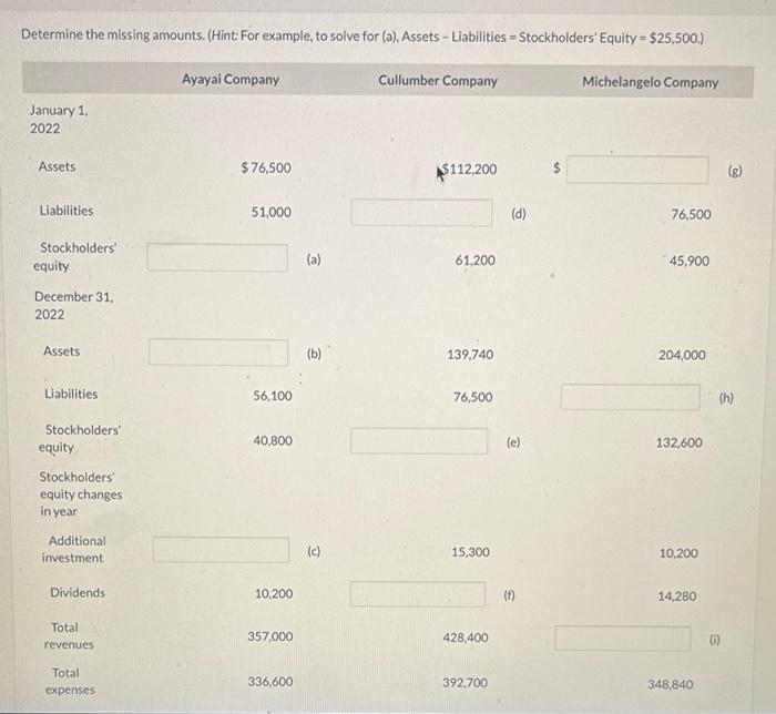 Solved Determine The Missing Amounts. (Hint: For Example, To | Chegg.com