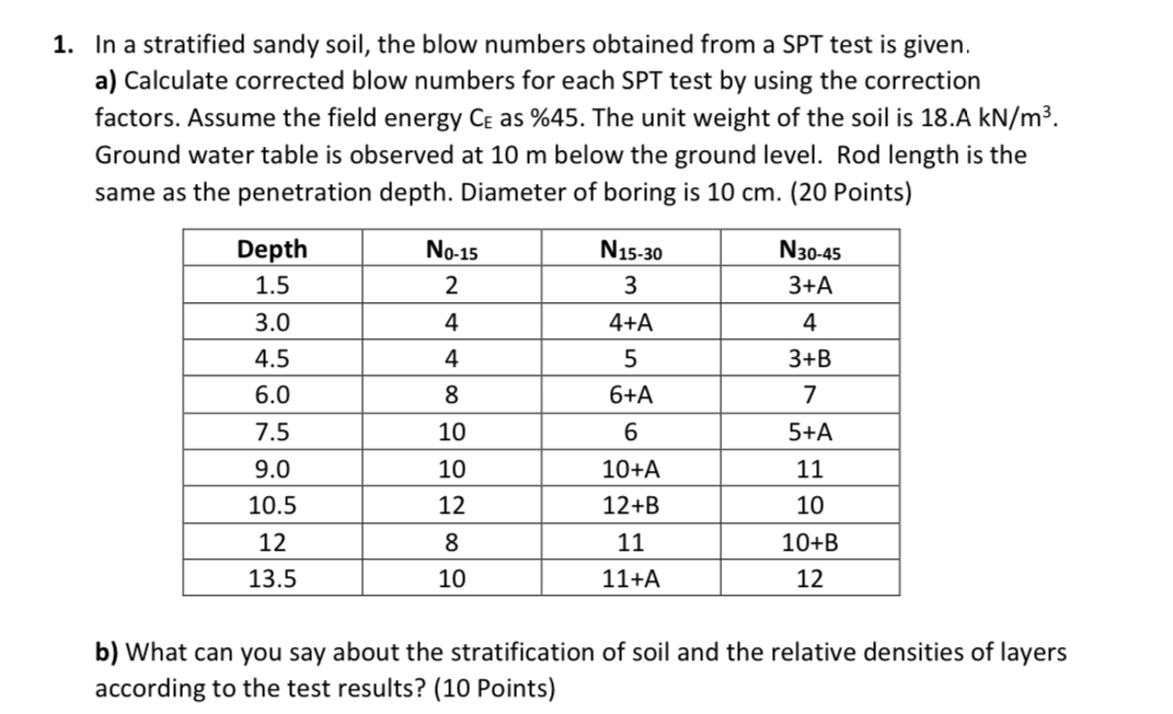Solved In a stratified sandy soil, the blow numbers obtained | Chegg.com