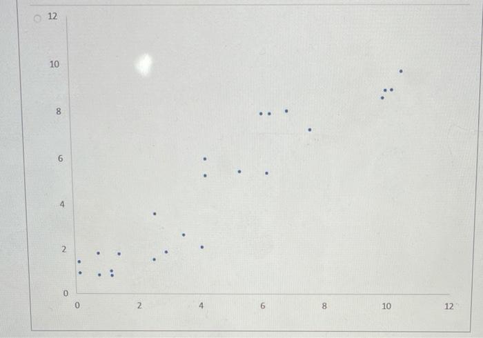 Solved For which of the following graphs is the correlation | Chegg.com