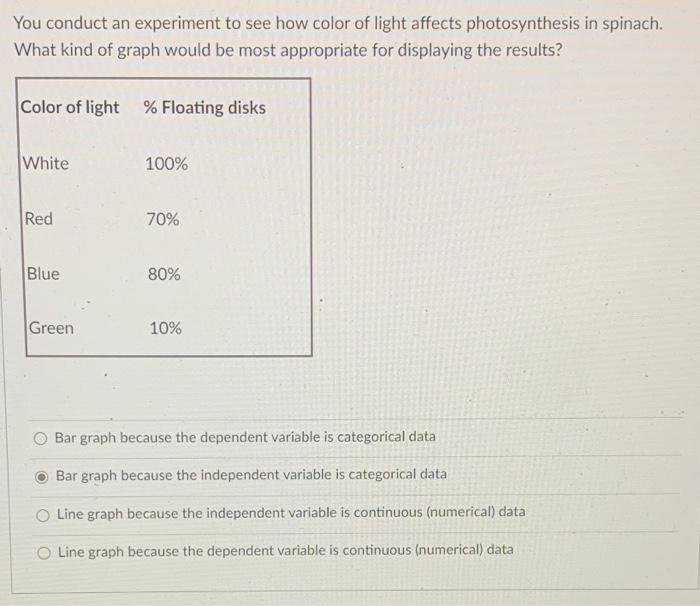 You Conduct An Experiment To See How Color Of Light Chegg Com