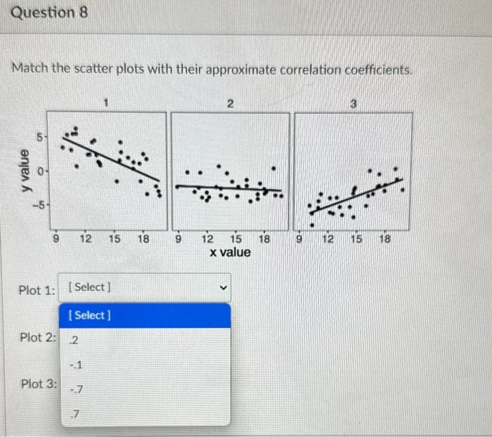 Solved Match the scatter plots with their approximate