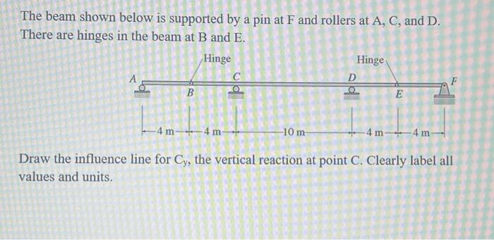 Solved The beam shown below is supported by a pin at F and | Chegg.com