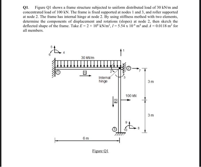 Q1. Figure Q1 shows a frame structure subjected to | Chegg.com