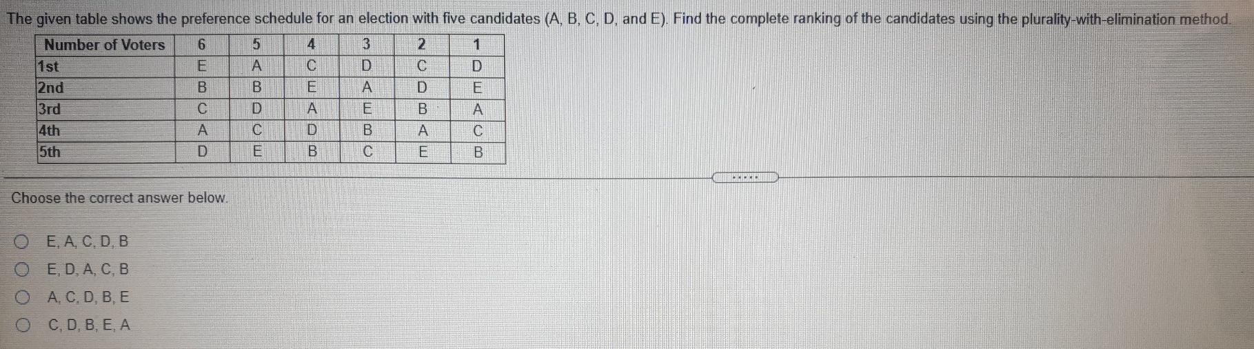 Solved The Given Table Shows The Preference Schedule For An | Chegg.com