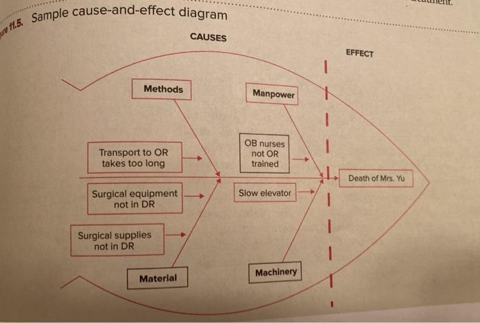 11.5. Sample cause-and-effect diagram CAUSES EFFECT Methods Manpower 1 OB nurses Transport to OR takes too long not OR traine