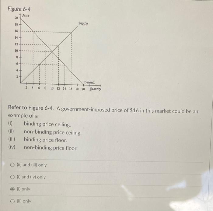 Solved Figure 6-4 Price 20 18+ Supply 16 14+ 12 10 8+ 6 2+ | Chegg.com