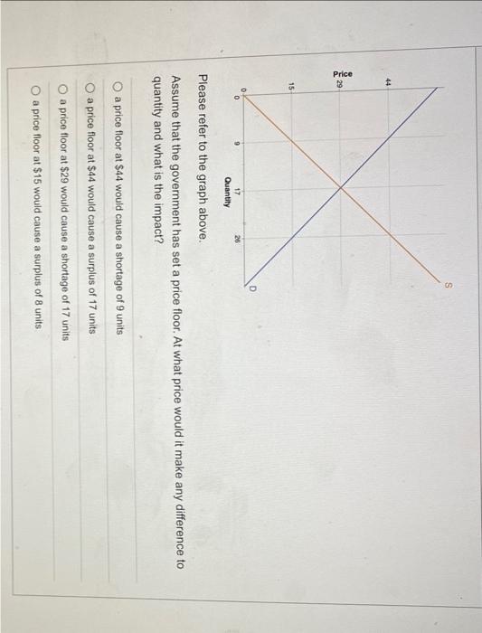 Solved Please refer to the graph above. Assume that the | Chegg.com