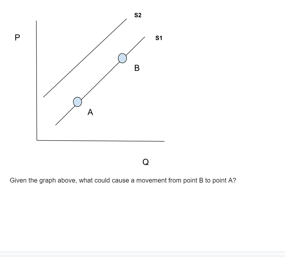 Solved Given the graph above, what could cause a movement | Chegg.com