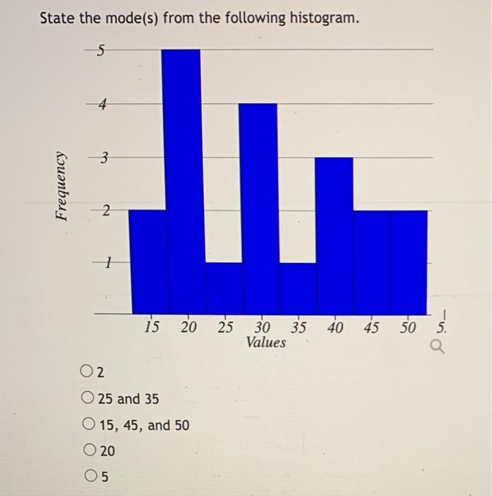 Solved State the mode(s) from the following histogram. -5 3 | Chegg.com