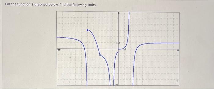 Solved For the function f graphed below, find the following | Chegg.com