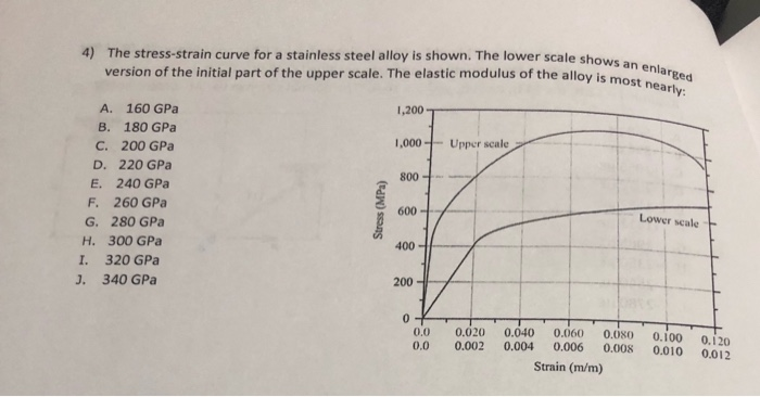 Solved 4) The stress-strain curve for a stainless steel | Chegg.com