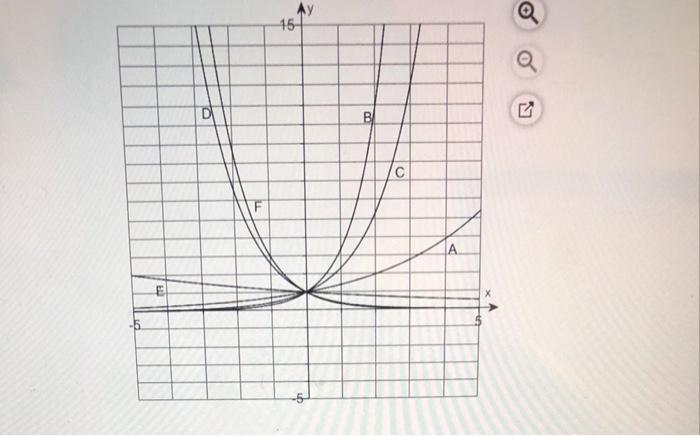 Solved The figure to the right shows the graphs of y=a* for | Chegg.com