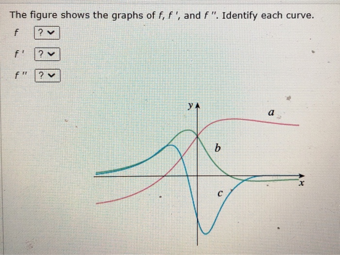 Solved The figure shows the graphs of f, f', and f". | Chegg.com