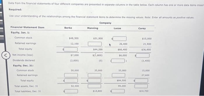 Solved Data from the financial statements of four different | Chegg.com