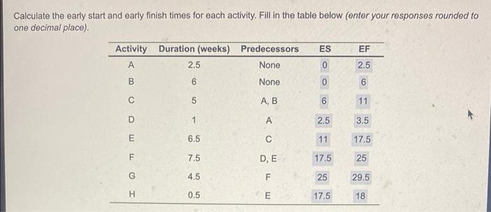 solved-calculate-the-early-start-and-early-finish-times-for-chegg