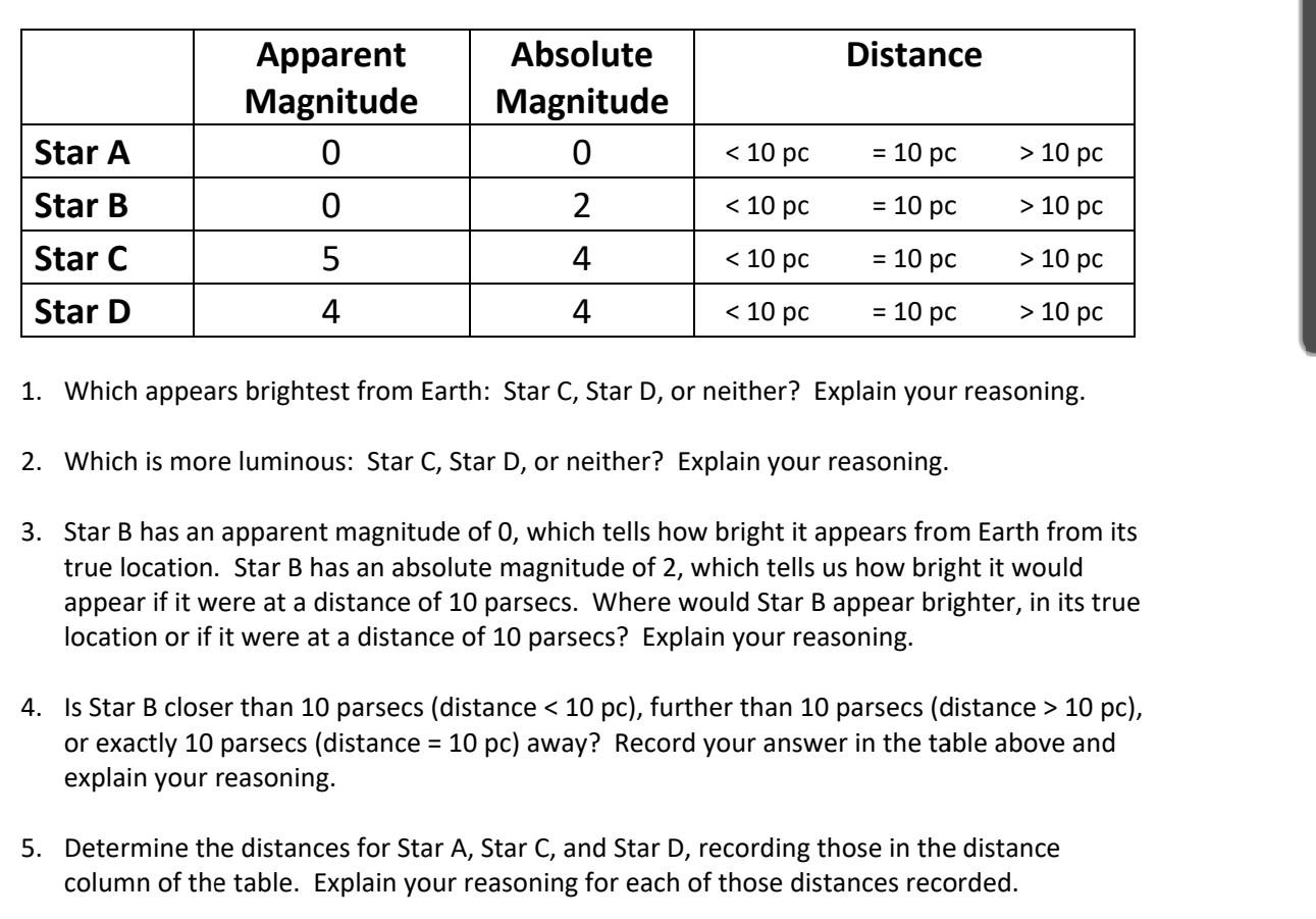 Solved Distance Apparent Magnitude 0 Absolute Magnitude 0 | Chegg.com