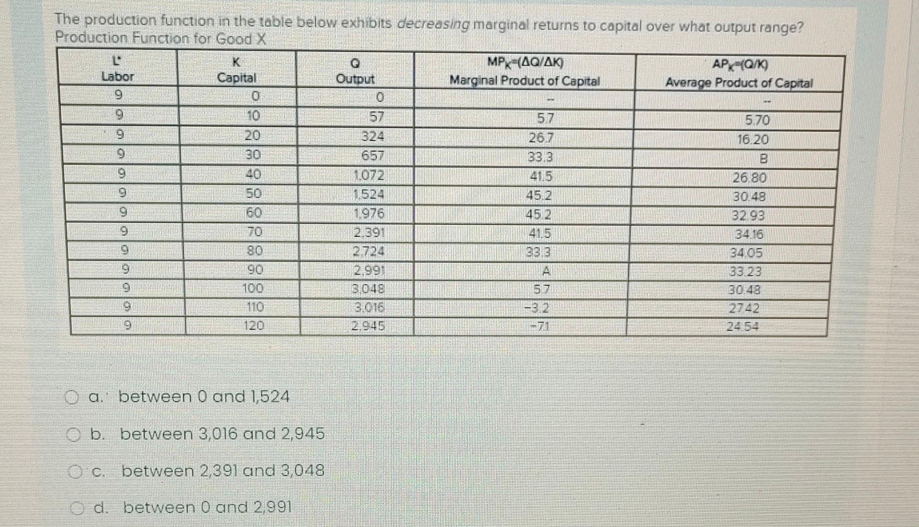 Solved The production function in the table below exhibits | Chegg.com