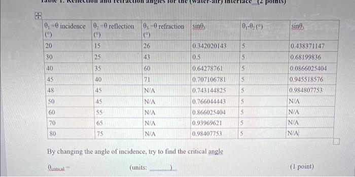 By changing the angle of incidence, try to find the | Chegg.com