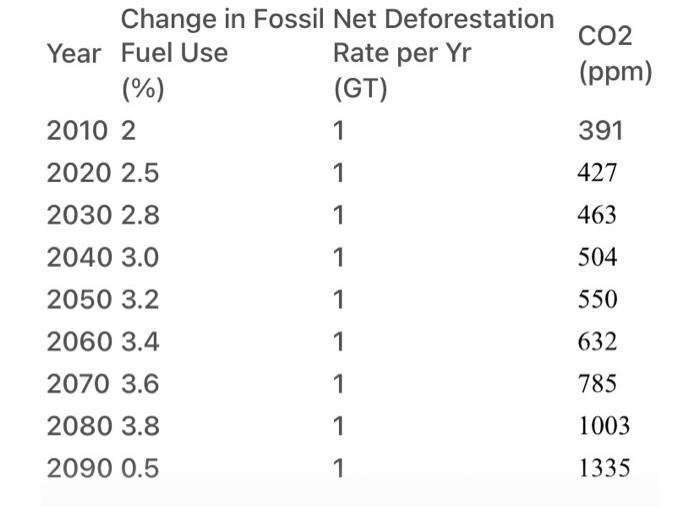 Solved Change in Fossil Net Deforestation Year Fuel Use Rate | Chegg.com