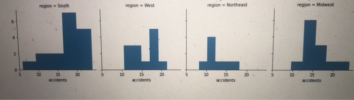 Solved looking at these 4 histograms: who has a postive or | Chegg.com