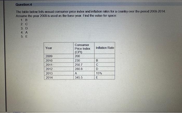 Solved The Table Below Lists Annual Consumer Price Index And | Chegg.com