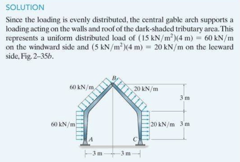 Evenly Distributed Ftl Load SOLUTIONSince the loading is evenly distributed, the | Chegg.com
