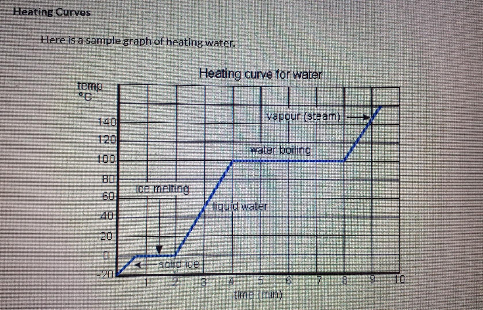 Solved Heating Curves Here is a sample graph of heating