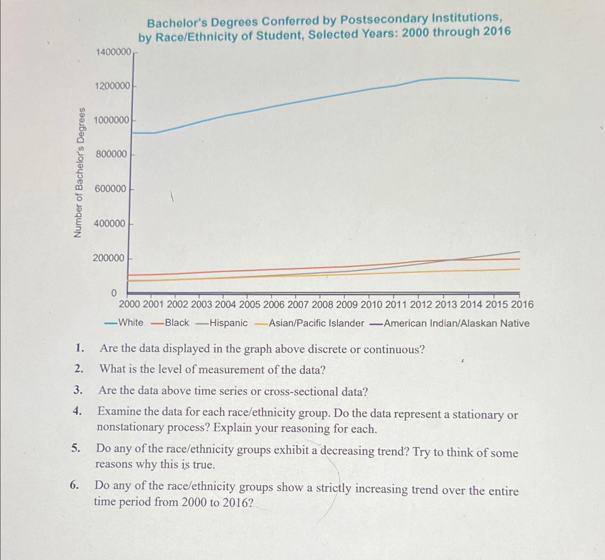 Solved Bachelor's Degrees Conferred by Postsecondary