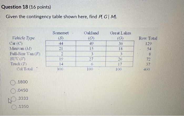 Given the contingency table shown here, find \( P(G \mid M) \).
1800
.0450
.3333
.1350