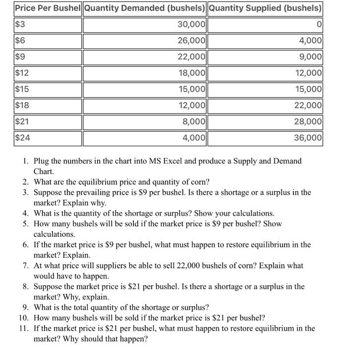 Solved Price Per Bushell Quantity Demanded (bushels) | Chegg.com