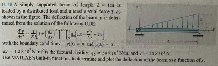 Solved A simply supported beam of length L = 4m is loaded by | Chegg.com