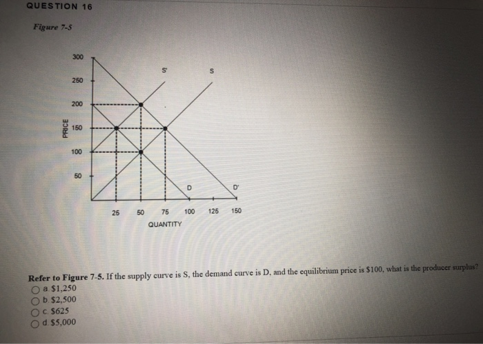 solved-question-16-figure-7-5-300-250-200-price-150-100-50-d-chegg