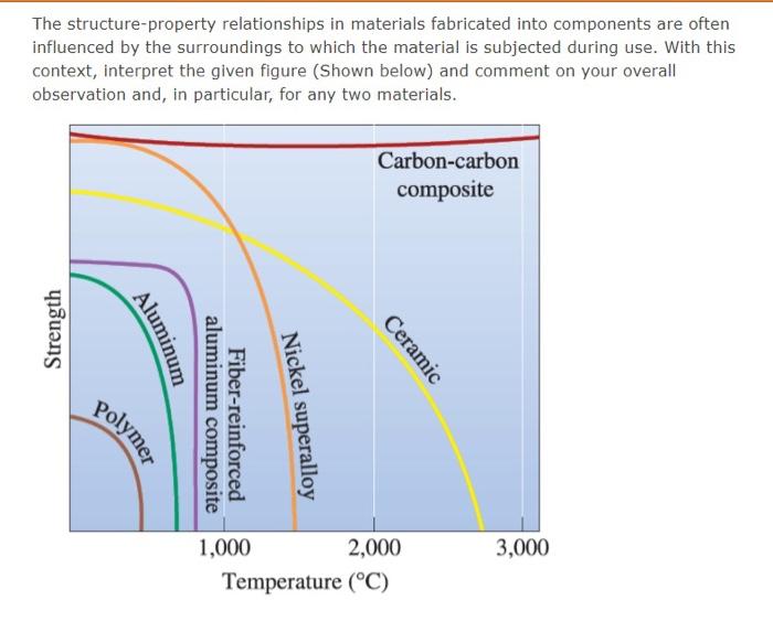 Solved The structure property relationships in materials | Chegg.com