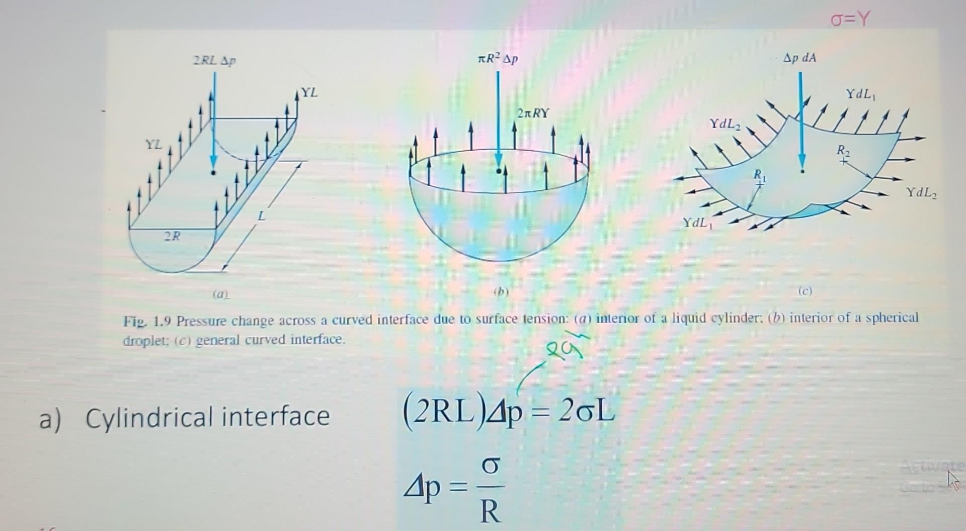 σ=Y Fig. 1.9 Pressure Change Across A Curved | Chegg.com