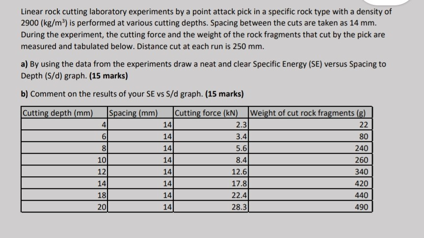 Solved Linear rock cutting laboratory experiments by a point | Chegg.com