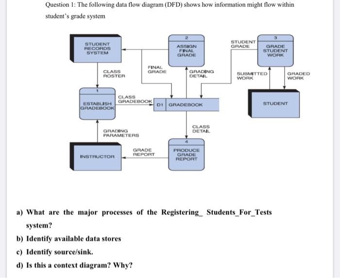 Solved Question 1: The following data flow diagram (DFD) | Chegg.com