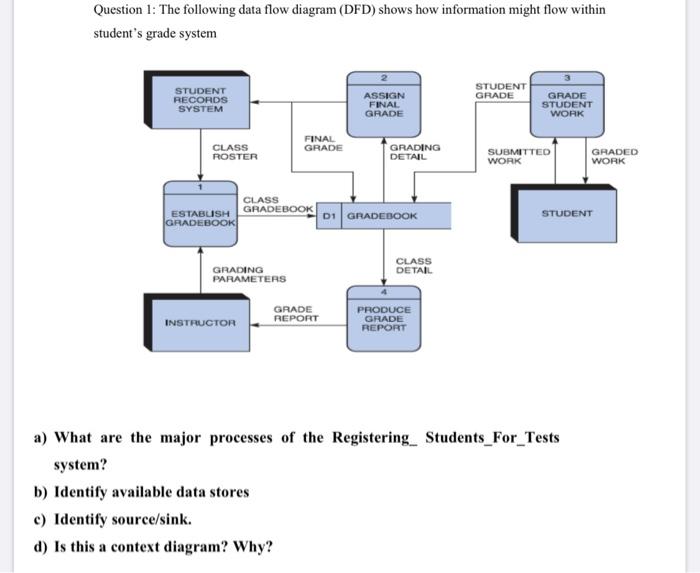 Solved Question 1: The Following Data Flow Diagram (DFD) | Chegg.com