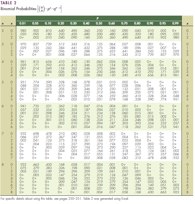 Solved: If x is a binomial random variable, use Table 2 in Appendi ...