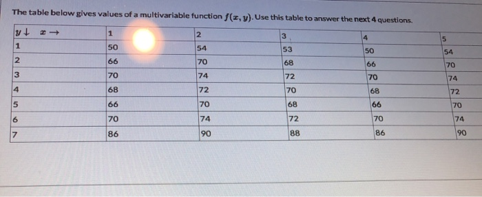 Multivariable Function Table Solved The table below gives values of a multivariable | Chegg.com
